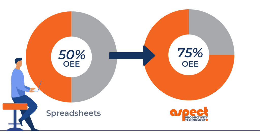 Increased OEE with Aspect PT
