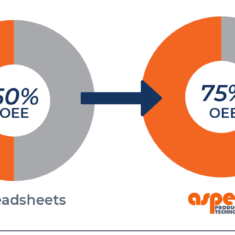 Increased OEE with Aspect PT